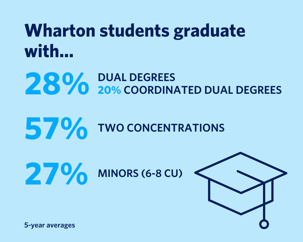 28% graduate with dual degrees, 27% graduate with minors, 57% graduate with two concentrations
