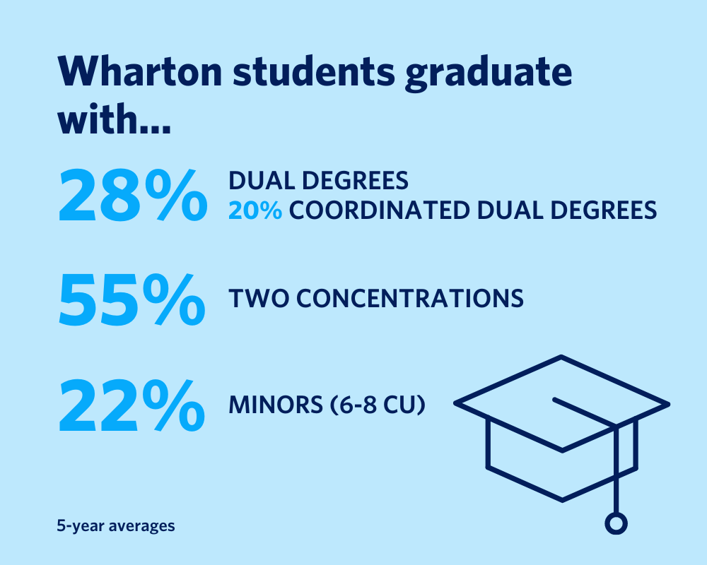 22% minors, 55% 2 concentrations, 28% dual degrees